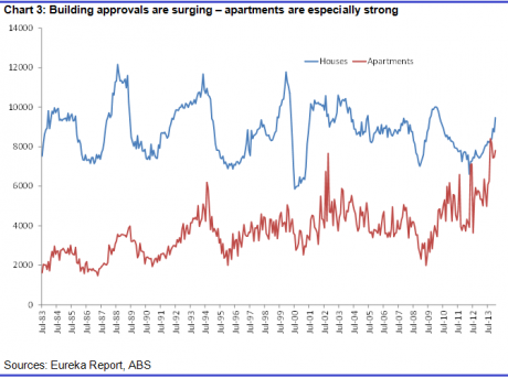 Graph for Housing glut doesn't stack up